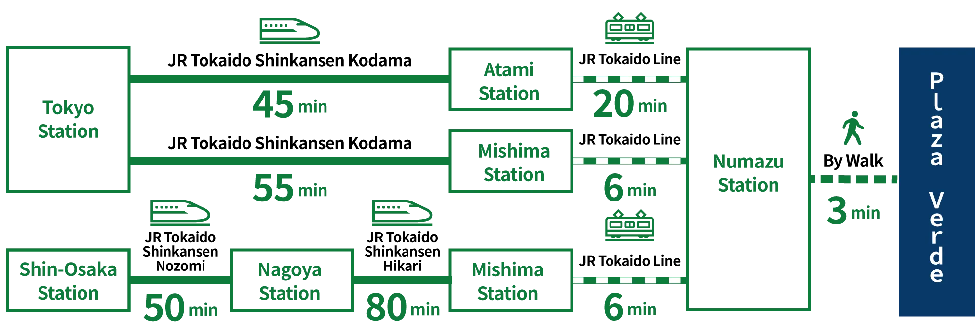 Access by Shinkansen